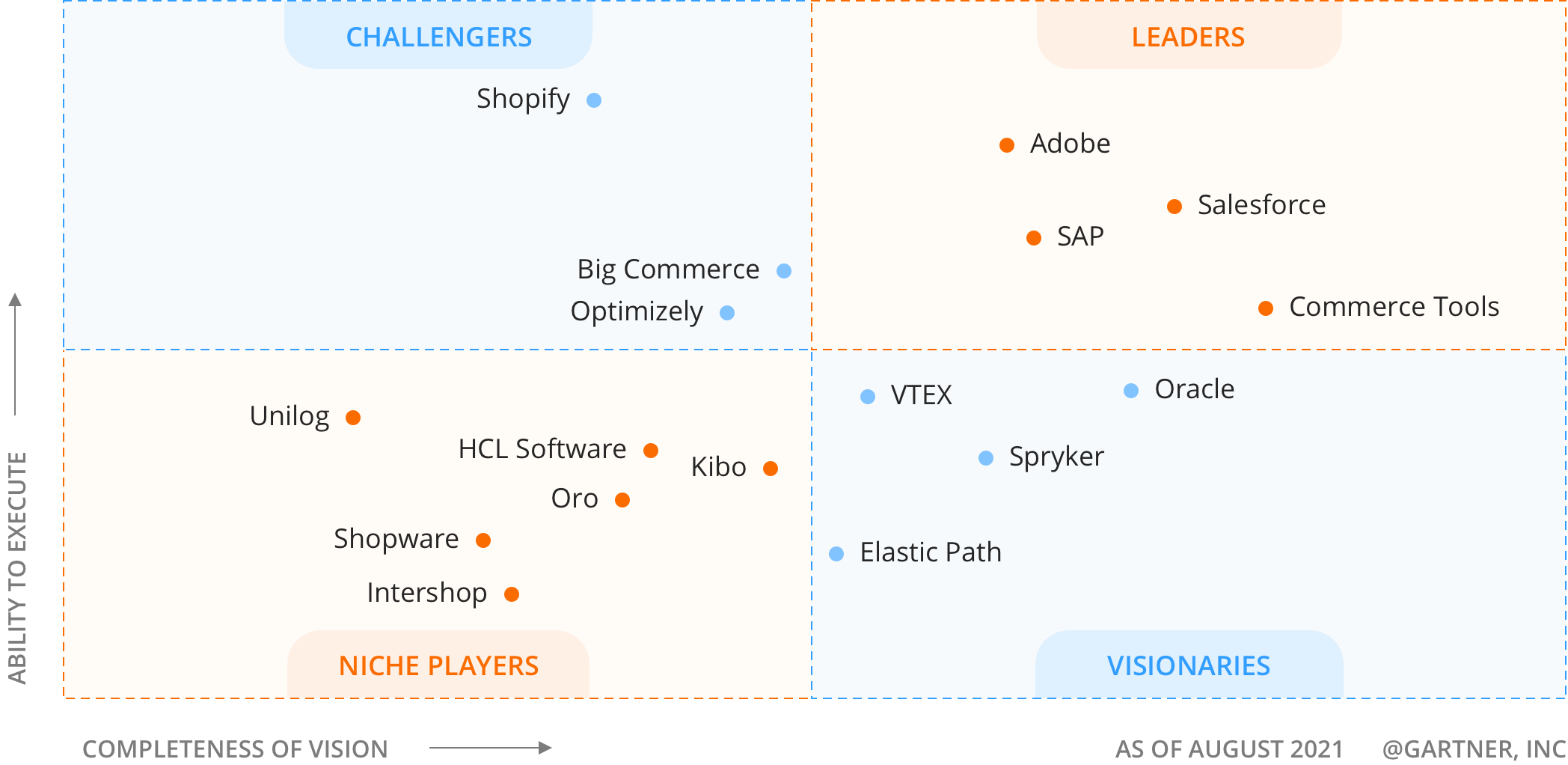 Adobe Commerce magic quadrant by Gartner 2021